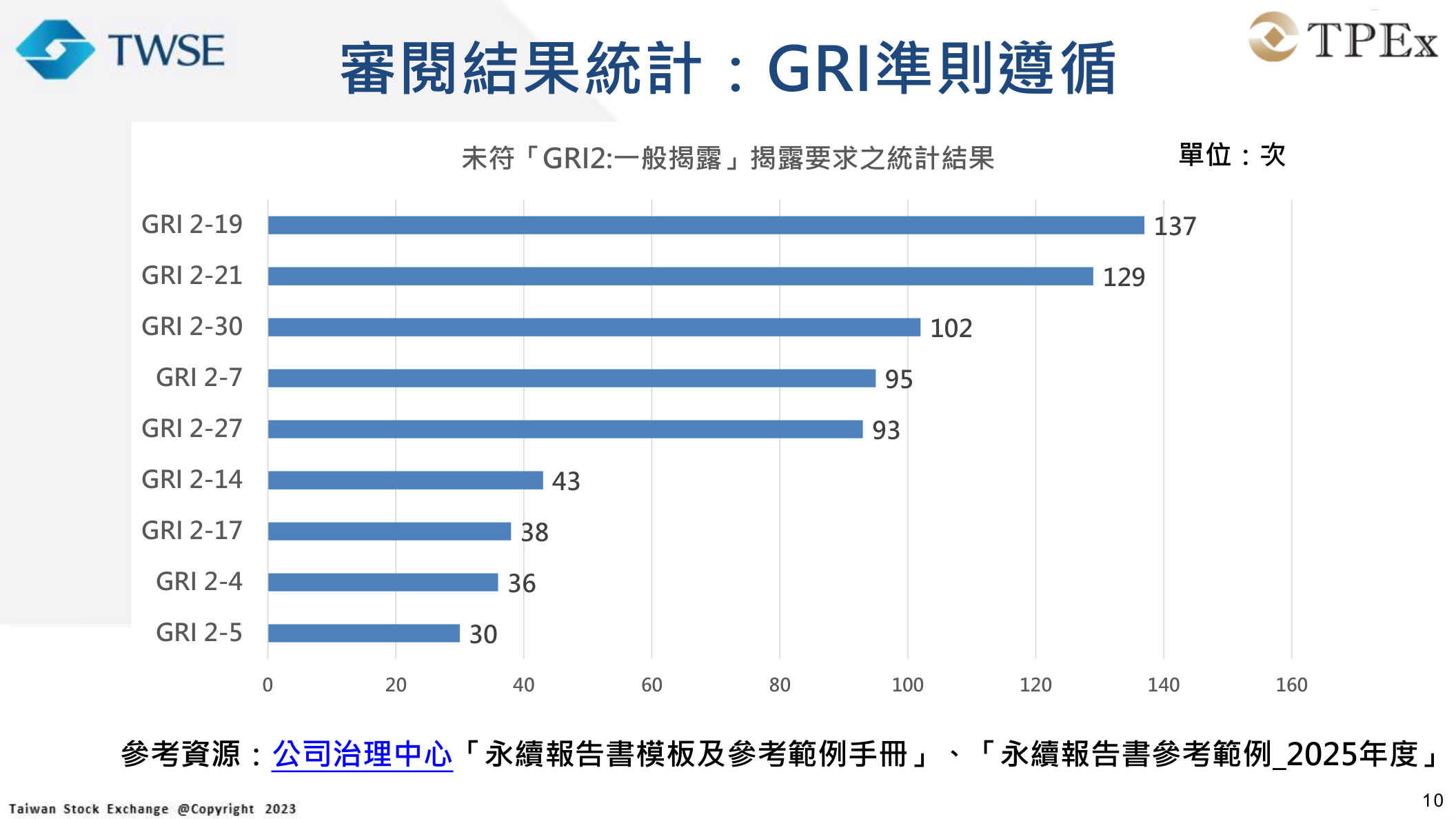 GRI 2一般揭露缺失排行：2-19薪酬政策、2-21薪酬比率與2-30團體協約