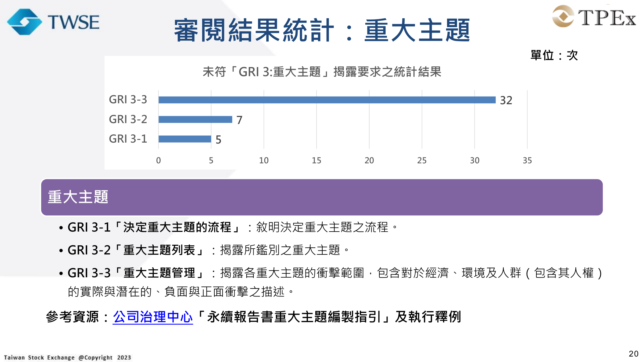GRI 3重大主題揭露缺失統計：3-3重大主題管理方針最常被點名