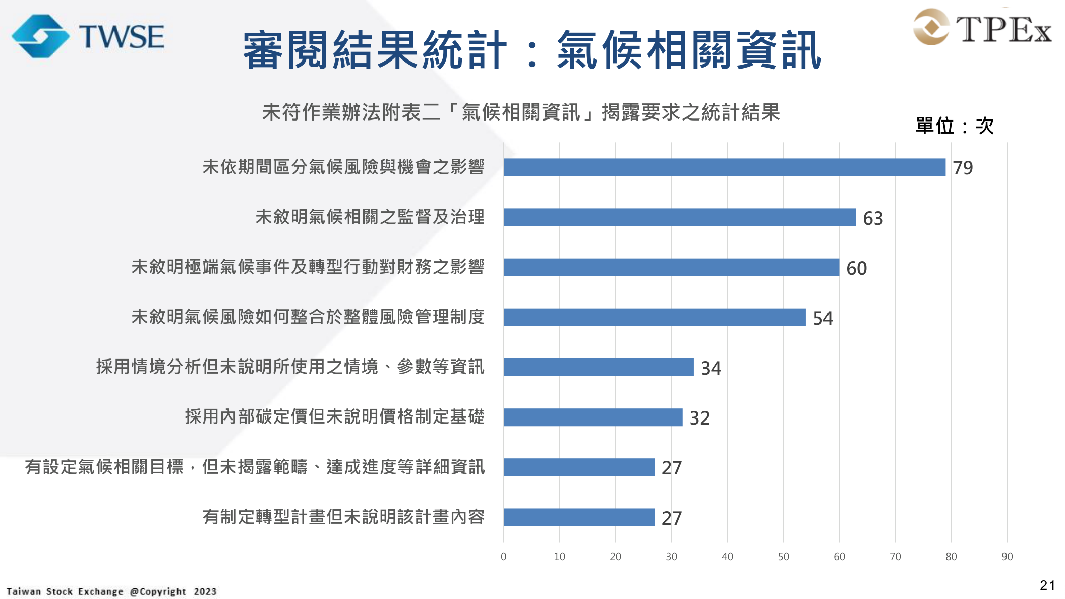 附表二氣候相關資訊缺失統計：氣候風險機會期間區分與治理揭露不足