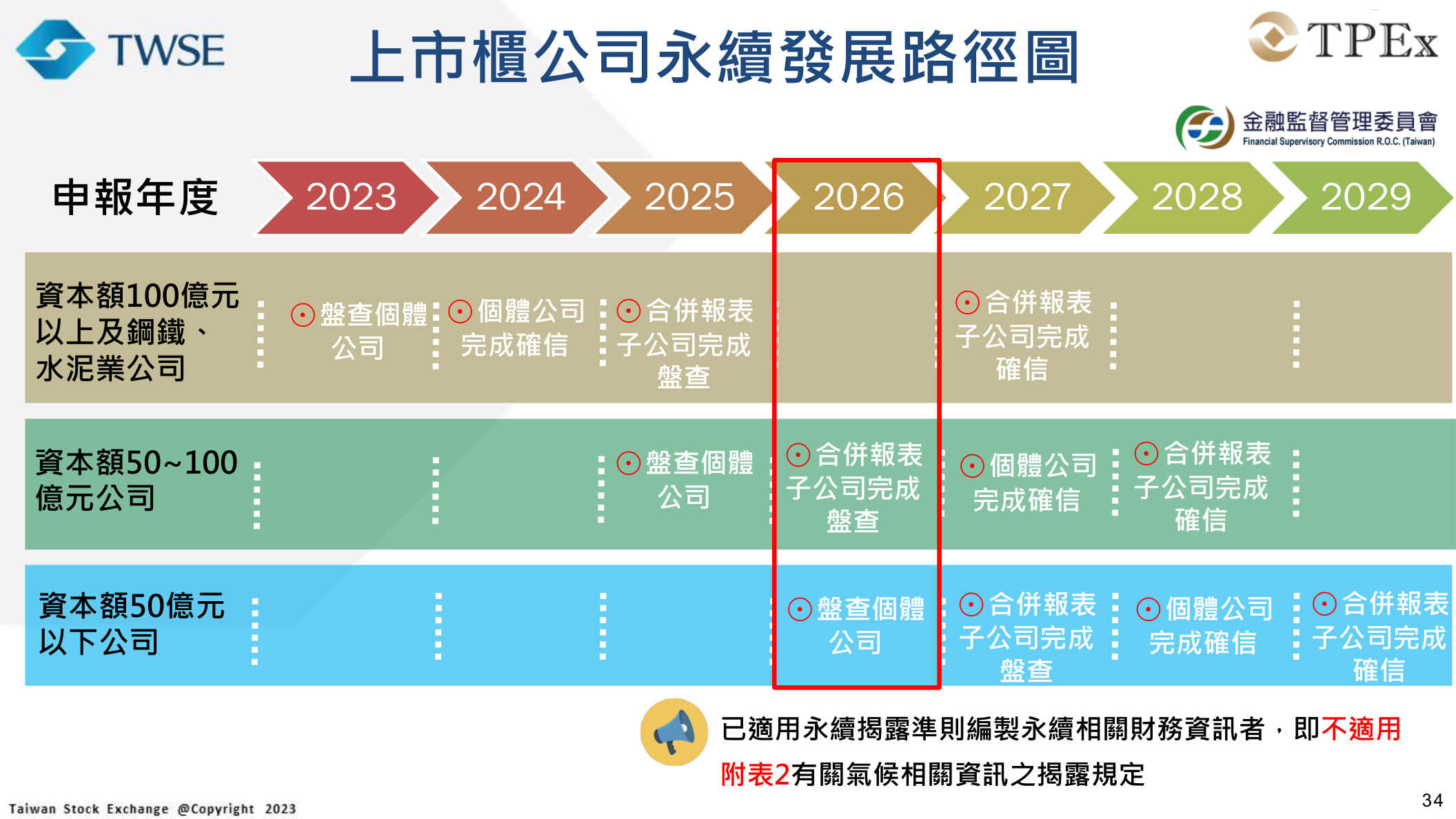 上市櫃公司永續發展路徑圖：2023至2029溫室氣體盤查與確信時程